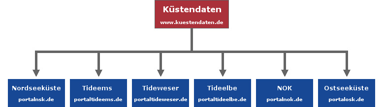 Darstellung des Portalsystems vom Zentralen Datenmanagement (ZDM) Darstellung des Portalsystems vom Zentralen Datenmanagement (ZDM)