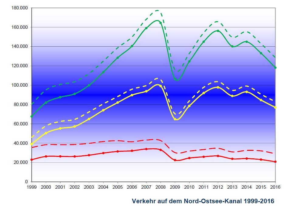 Das Bild zeigt den Verkehr auf dem Nord-Ostsee-Kanal 1996-2016