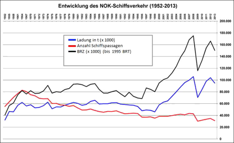Entwicklung des NOK-Schiffsverkehrs (1952-2013)