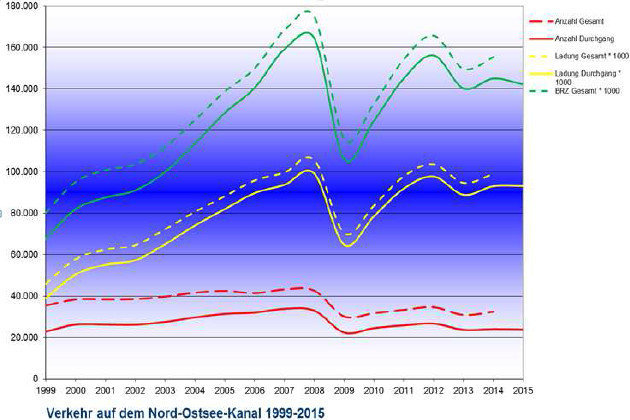 Entwicklung des Verkehrs auf dem NOK (1999-2015) Entwicklung des Verkehrs auf dem NOK (1999-2015)