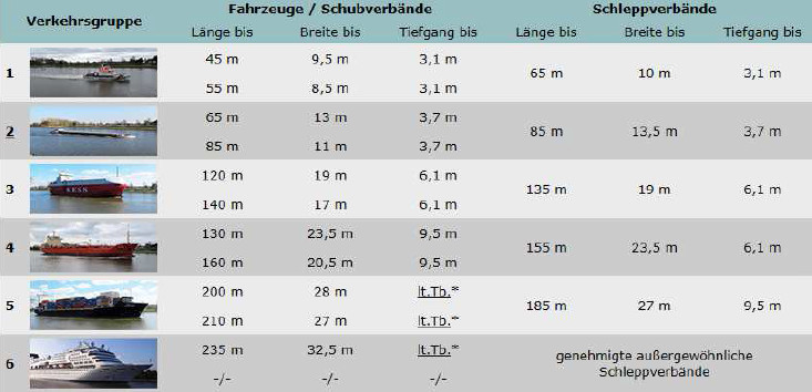 Zulässige Verkehrsgruppen im NOK Zulässige Verkehrsgruppen im NOK