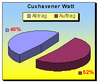 Cuxhavener Watt