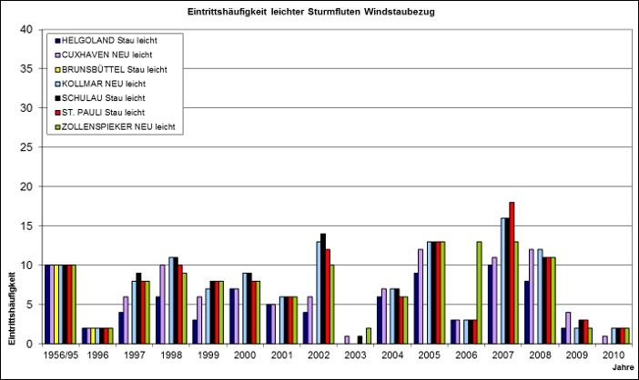 Anzahl „leichter“ Sturmfluten nach DIN 4049 (Basis: Zeitreihe 1956/95) an den Pegeln Helgoland, Cuxhaven, Brunsbüttel, Kollmar, Schulau, St.Pauli und Zollenspieker seit 1996