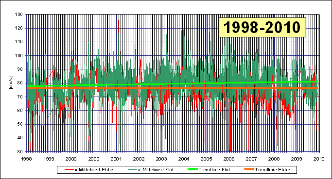 Zeitreihe der mittleren Geschwindigkeit vMW je Halbtide für die Station D2 (1998-2010)