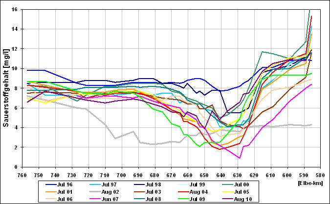 Längsprofile des Sauerstoffgehaltes in der Tideelbe im Juli bzw. August der Jahre 1996 bis 2010 (auf Basis der monatlichen ARGE-Elbe-Hubschrauberbefliegungen)