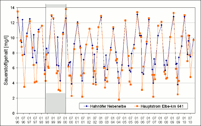 Sauerstoffgehalte in der Hahnöfer Nebenelbe und im Hauptstrom der Tideelbe (km 641) von 1996 bis 2010 (auf Basis der monatlichen ARGE-Elbe-Hubschrauberbefliegungen). Bauphase (grauer Balken): 1.1.199
