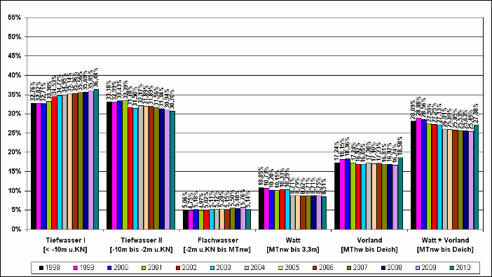 Verteilungen der Flächenanteile im UG 2 des BS-Gebietes in der Zeit von 1998 - 2010