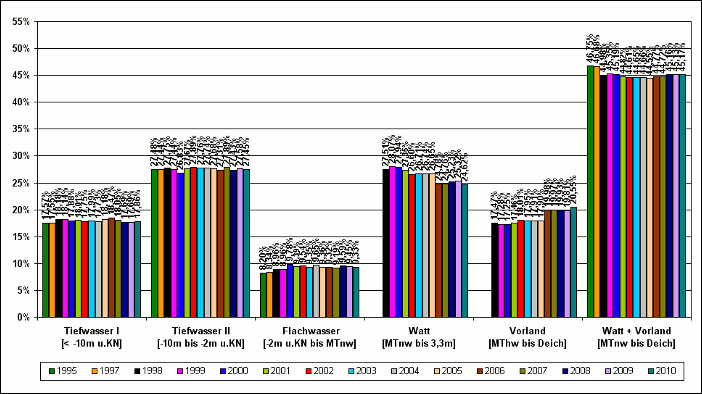Verteilungen der Flächenanteile im UG 4 des BS-Gebietes in der Zeit von 1998 - 2010