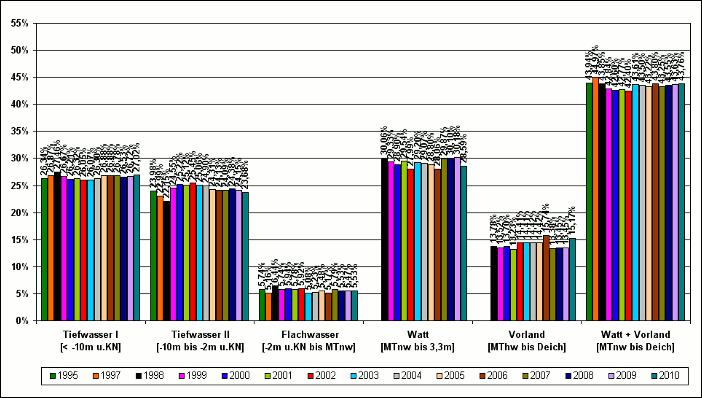 Verteilungen der Flächenanteile im UG 5 des BS-Gebietes in der Zeit von 1998 - 2010
