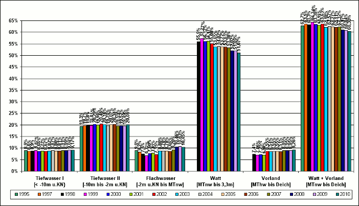 Verteilungen der Flächenanteile im UG 6 des BS-Gebietes in der Zeit von 1998 - 2010