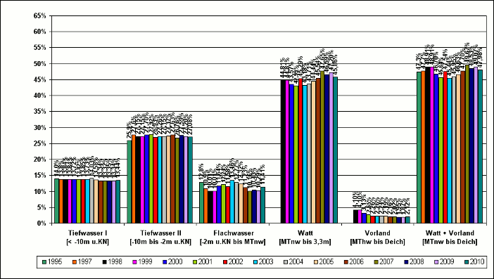 Verteilungen der Flächenanteile im UG 7 des BS-Gebietes in der Zeit von 1998 - 2010