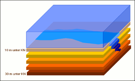 Unterteilung des Wasser- und Erdkörpers in 1m-Schichten