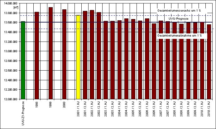 Entwicklung des Gesamtvolumens/km im Abschnitt 4 (Elbe-km 676-688)