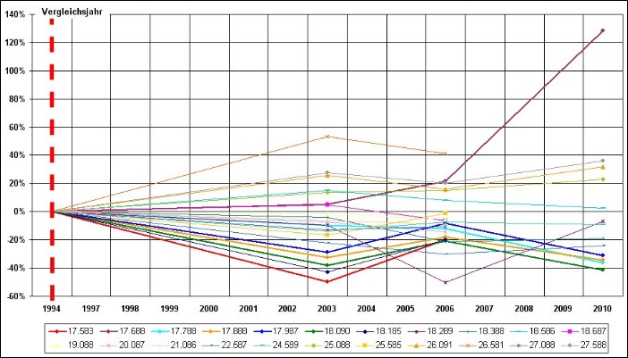 Prozentuale Entwicklung der Querschnittsflächen der Ilmenau in Bezug zum Zustand 1994