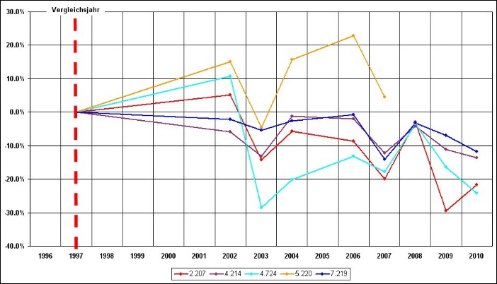 Prozentuale Entwicklung der Querschnittsflächen der Este in Bezug zum Zustand 1997 (Ist-Zustand der Beweis¬sicherung für die Profilaufnahmen).