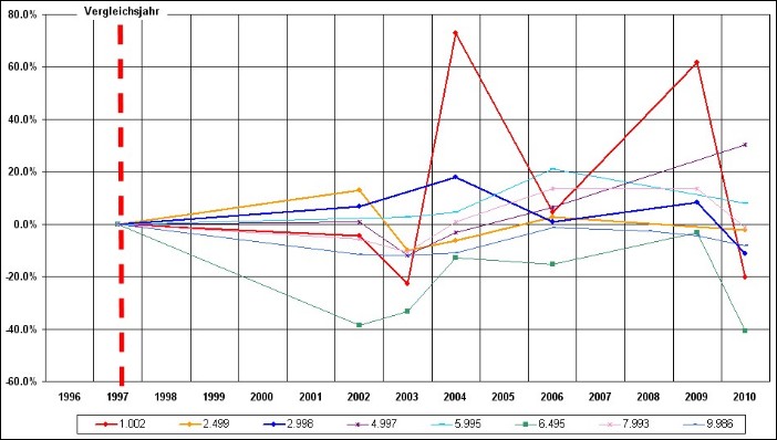 Prozentuale Entwicklung der Querschnittsflächen der Lühe in Bezug zum Zustand 1997 (Ist-Zustand der Beweissicherung für die Profilaufnahmen).