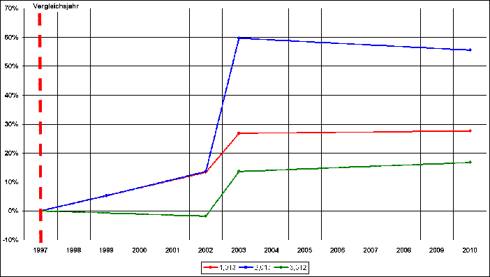 Prozentuale Entwicklung der Querschnittsflächen der Schwinge in Bezug zum Zustand 1997 (Ist-Zustand der Beweis¬sicherung für die Profilaufnahmen).