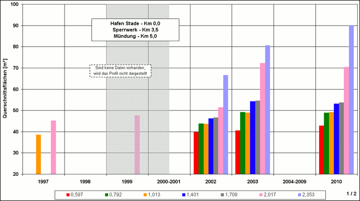 Absolute Entwicklung der Querschnittsflächen der Schwinge für die Kilometer 0,597 bis 2,353 (Grauer Balken = Bauphase der  Fahrrinnenanpassung der Elbe: 1999 bis 2000).