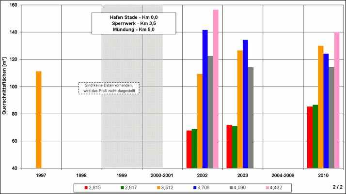 Absolute Entwicklung der Querschnittsflächen der Schwinge für die Kilometer 2,815 bis 4,432 353 (Bauphase der Fahrrinnenanpassung der Elbe:  1999 bis  2000)