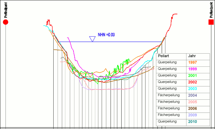 Querprofil Schwinge-km 1.013, Darstellung aller verfügbaren Messungen (5-fach überhöht).