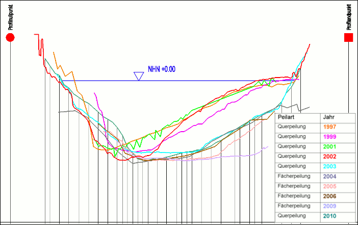 Querprofil Schwinge km 2.017, Darstellung aller verfügbaren Messungen (5-fach überhöht).