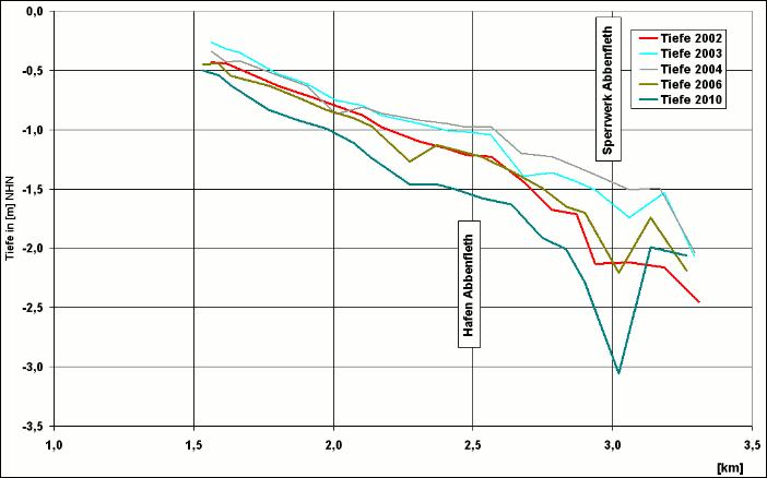 Längsschnitte verschiedener Jahre der Bützflether Süderelbe; Datengrundlage ist der jeweils tiefste Wert in den gepeilten Querschnitten