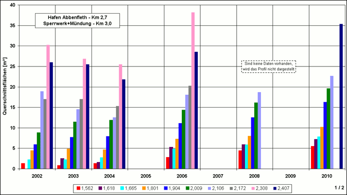 Absolute Entwicklung der Querschnittsflächen der Bützflether Süderelbe für die BWaStr-km 1,562 bis 2,407.(Bauphase der Fahrrinnenanpassung der Elbe  01.01.1998 - 31.12.2000).
