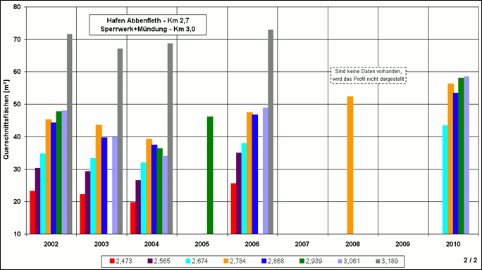 Absolute Entwicklung der Querschnittsflächen der Bützflether Süderelbe für die BWaStr-km 2,473 bis 3,189. (Bauphase der Fahrrinnenanpassung der Elbe  01.01.1998 - 31.12.2000).