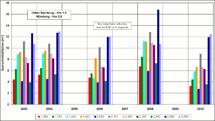 Absolute Entwicklung der Querschnittsflächen des Barnkruger Loch (Bauphase 01.01.1998 - 31.12.2000).