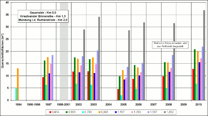 Absolute Entwicklung der Querschnittsflächen des Gauensieker Schleusenfleth (Bauphase 01.01.1998 bis 31.12.2000).