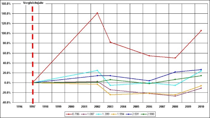 Prozentuale Entwicklung der Querschnittsflächen des Ruthenstroms in Bezug zum Zustand 1997 (Ist-Zustand der Beweissicherung für die Profilaufnahmen).