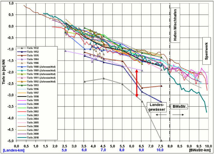 Längsschnitte von 1932 bis 2010 in der Wischhafener Süderelbe auf LK 5 bis LK 10; Datengrund¬lage ist die jeweils tiefste Stelle in den gepeilten Querschnitten; Daten des WSA und des NLWKN