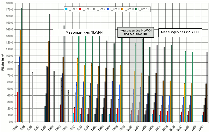 Zusammenfassung der Entwicklung der Querschnittsflächen auf den Landeskilometern (L_Km) 5 - 10 der Wischhafener Süderelbe von 1984 – 2010 (unter MThw = NHN +1,57m und z. T. bis 1993 unter MTHW = NHN 