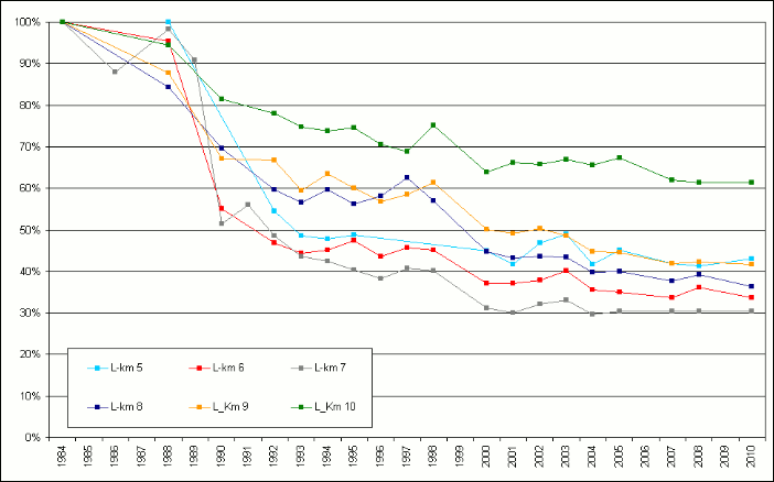 Entwicklung der Querprofile der Landeskilometer 5-10 der Wischhafener Süderelbe von 1984 – 2010