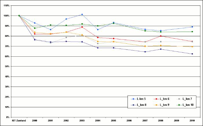 Prozentuale Entwicklung der Querschnittsflächen bezogen auf den Ist-Zustand vor der Fahrrinnenan-passung 1999/2000