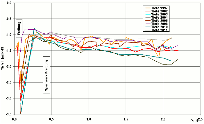 Längsschnitte verschiedener Jahre vom Freiburger Hafenpriel; Datengrundlage ist der jeweils tiefste Wert in den gepeilten Querschnitten