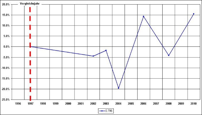 Prozentuale Entwicklung der Querschnittsflächen der Oste in Bezug zum Zustand 1997 (Ist-Zustand der Beweissicherung für die Profilaufnahmen).