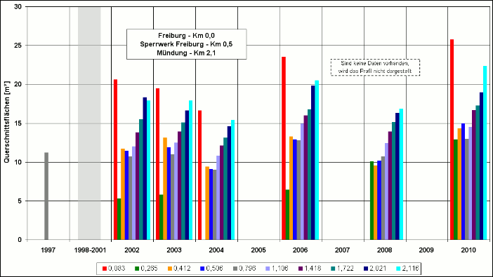 Absolute Entwicklung der Querschnittsflächen des Freiburger Hafenpriels (Bauphase 01.01.1998 bis 31.12.2000).