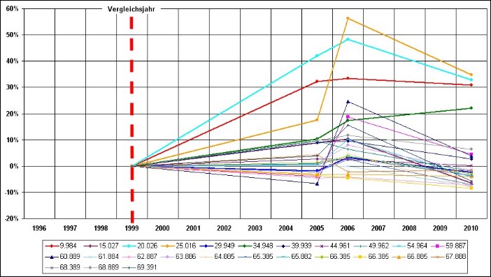 Prozentuale Entwicklung der Querschnittsflächen der Oste in Bezug zum Zustand 1999 (Ist-Zustand der Beweissicherung für die Profilaufnahmen).