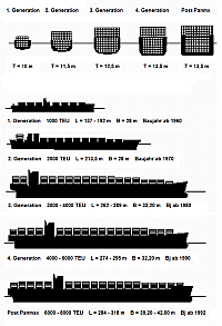 Größenentwicklung von Containerschiffen