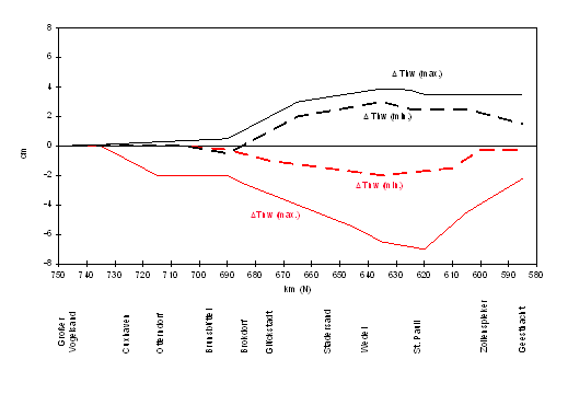 Maximale und minimale ausbaubedingte Änderungen von MThw und MTnw im Längsschnitt nach Berechnungen der BAW/AK (vereinfacht)