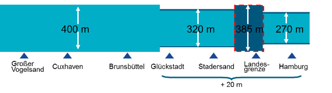 Künftige Regelbreiten der Fahrrinne (schematisch)