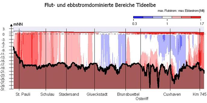 Flut- und ebbstromdominierte Bereiche Tideelbe