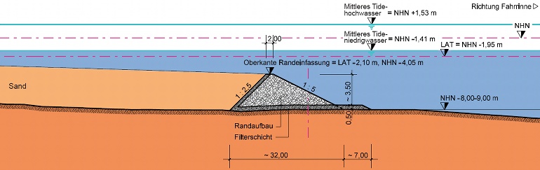 Das Bild zeigt eine Querschnittzeichnung der UWA (Unterwasserablagerungsfläche)