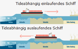 Fahrrinnenanpassung 1999