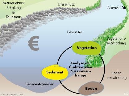 Das Bild zeigt Themen im F&E-Projekt ElbService